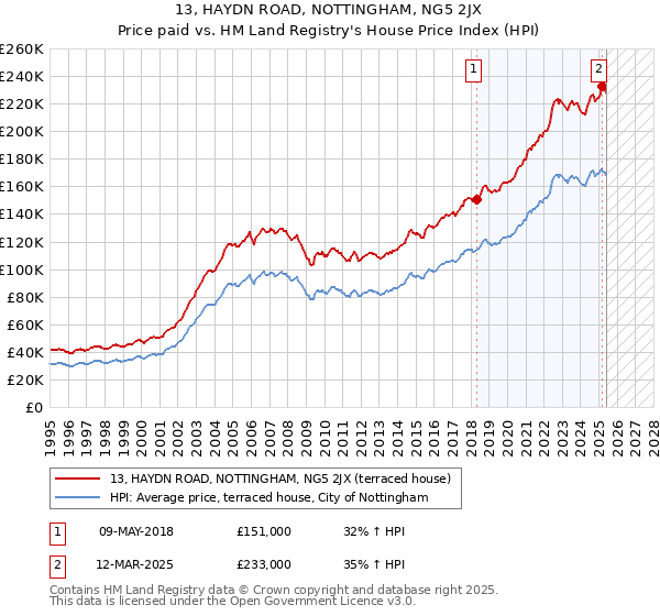 13, HAYDN ROAD, NOTTINGHAM, NG5 2JX: Price paid vs HM Land Registry's House Price Index