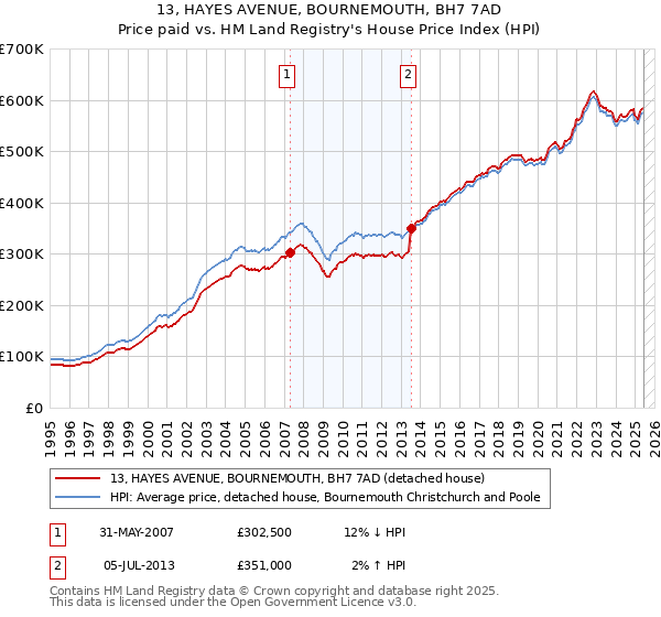 13, HAYES AVENUE, BOURNEMOUTH, BH7 7AD: Price paid vs HM Land Registry's House Price Index