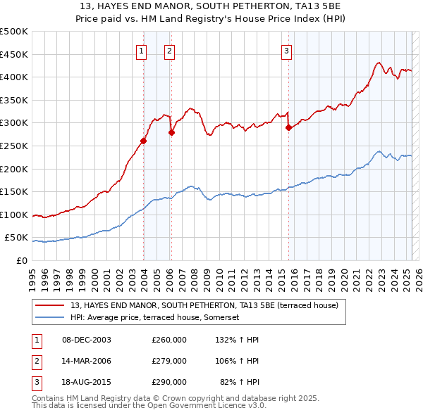 13, HAYES END MANOR, SOUTH PETHERTON, TA13 5BE: Price paid vs HM Land Registry's House Price Index