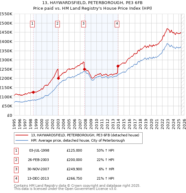 13, HAYWARDSFIELD, PETERBOROUGH, PE3 6FB: Price paid vs HM Land Registry's House Price Index