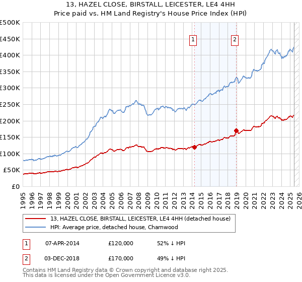 13, HAZEL CLOSE, BIRSTALL, LEICESTER, LE4 4HH: Price paid vs HM Land Registry's House Price Index