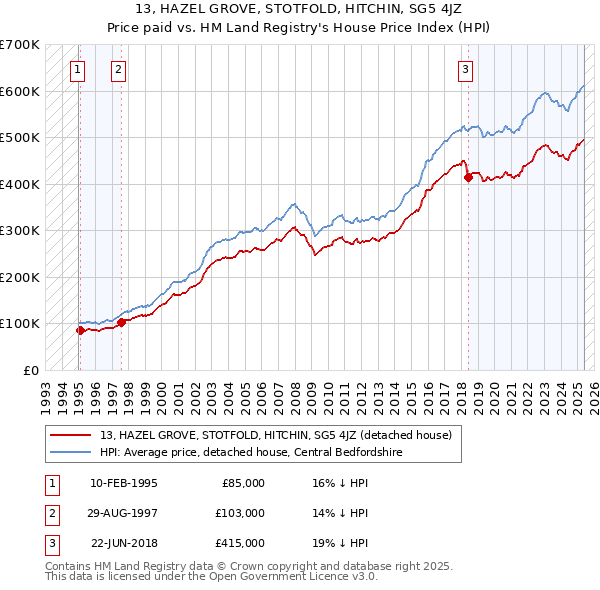 13, HAZEL GROVE, STOTFOLD, HITCHIN, SG5 4JZ: Price paid vs HM Land Registry's House Price Index
