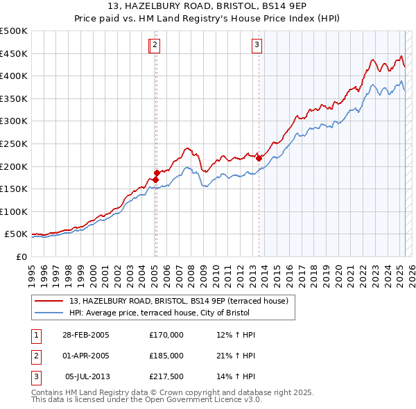 13, HAZELBURY ROAD, BRISTOL, BS14 9EP: Price paid vs HM Land Registry's House Price Index