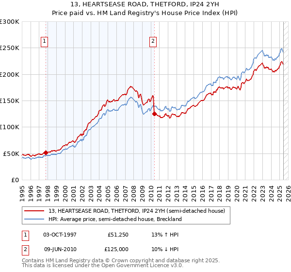 13, HEARTSEASE ROAD, THETFORD, IP24 2YH: Price paid vs HM Land Registry's House Price Index