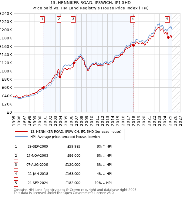 13, HENNIKER ROAD, IPSWICH, IP1 5HD: Price paid vs HM Land Registry's House Price Index