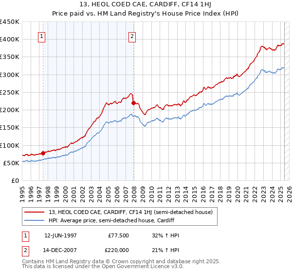 13, HEOL COED CAE, CARDIFF, CF14 1HJ: Price paid vs HM Land Registry's House Price Index