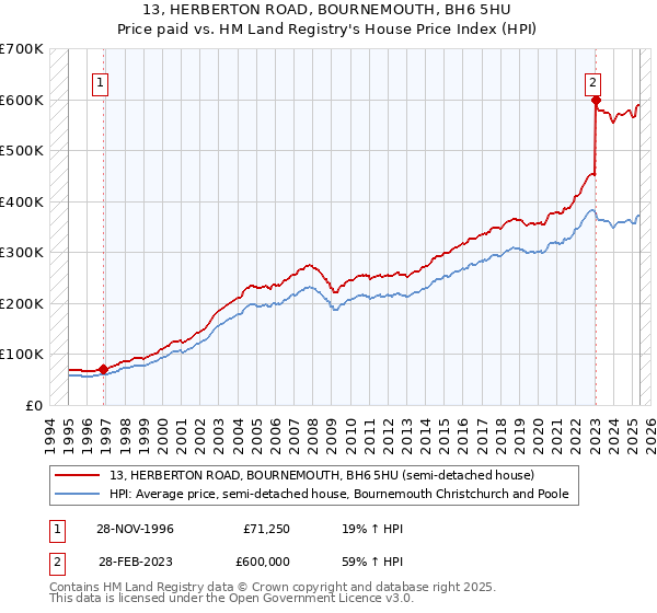13, HERBERTON ROAD, BOURNEMOUTH, BH6 5HU: Price paid vs HM Land Registry's House Price Index
