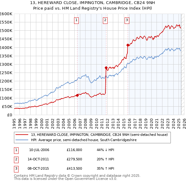 13, HEREWARD CLOSE, IMPINGTON, CAMBRIDGE, CB24 9NH: Price paid vs HM Land Registry's House Price Index
