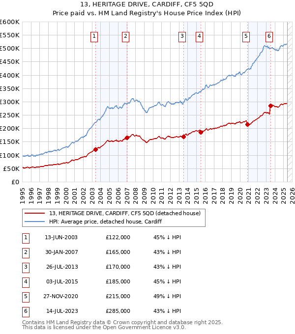 13, HERITAGE DRIVE, CARDIFF, CF5 5QD: Price paid vs HM Land Registry's House Price Index