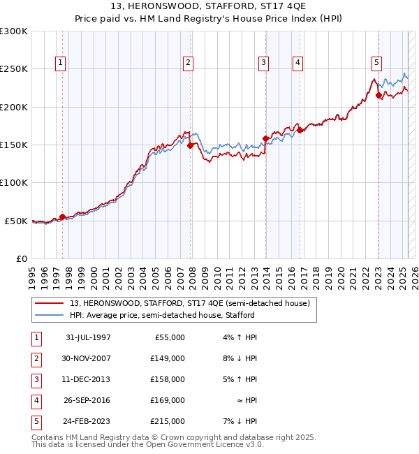 13, HERONSWOOD, STAFFORD, ST17 4QE: Price paid vs HM Land Registry's House Price Index