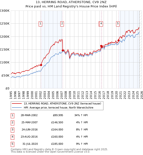 13, HERRING ROAD, ATHERSTONE, CV9 2NZ: Price paid vs HM Land Registry's House Price Index