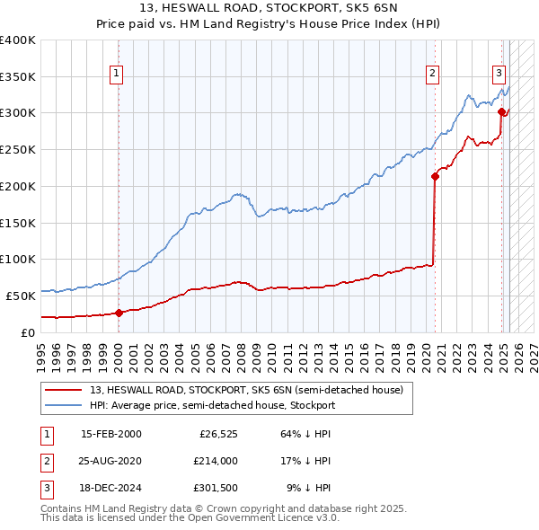 13, HESWALL ROAD, STOCKPORT, SK5 6SN: Price paid vs HM Land Registry's House Price Index