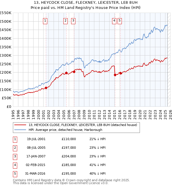 13, HEYCOCK CLOSE, FLECKNEY, LEICESTER, LE8 8UH: Price paid vs HM Land Registry's House Price Index