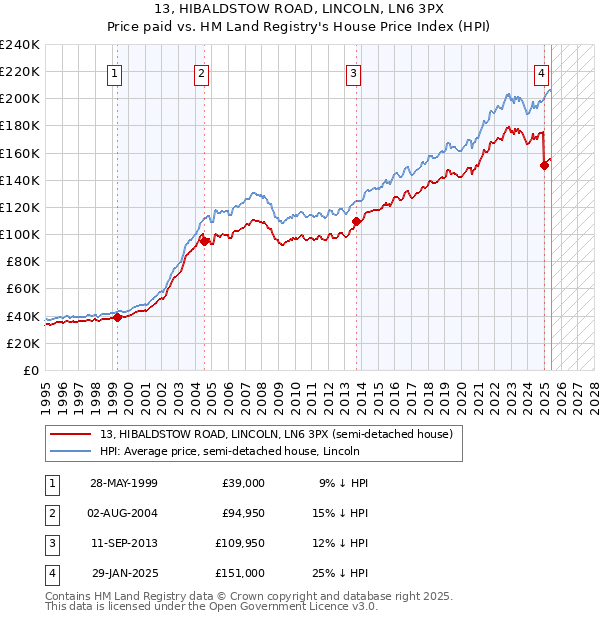 13, HIBALDSTOW ROAD, LINCOLN, LN6 3PX: Price paid vs HM Land Registry's House Price Index