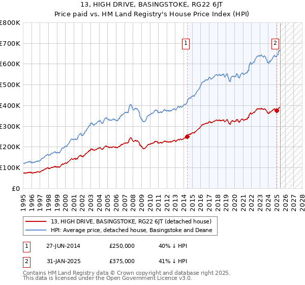 13, HIGH DRIVE, BASINGSTOKE, RG22 6JT: Price paid vs HM Land Registry's House Price Index