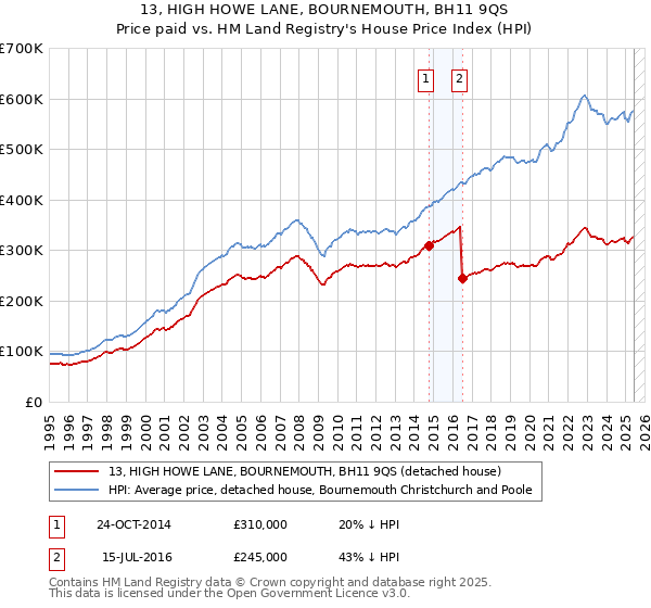 13, HIGH HOWE LANE, BOURNEMOUTH, BH11 9QS: Price paid vs HM Land Registry's House Price Index