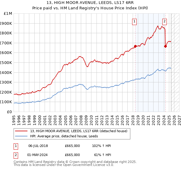 13, HIGH MOOR AVENUE, LEEDS, LS17 6RR: Price paid vs HM Land Registry's House Price Index