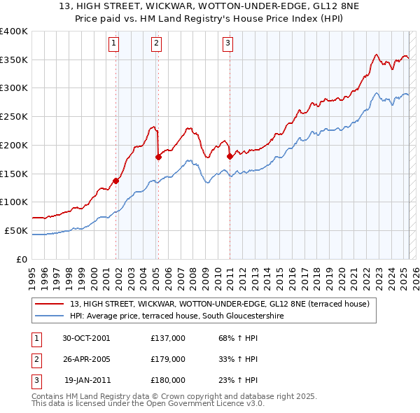 13, HIGH STREET, WICKWAR, WOTTON-UNDER-EDGE, GL12 8NE: Price paid vs HM Land Registry's House Price Index