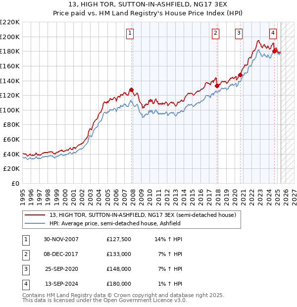 13, HIGH TOR, SUTTON-IN-ASHFIELD, NG17 3EX: Price paid vs HM Land Registry's House Price Index