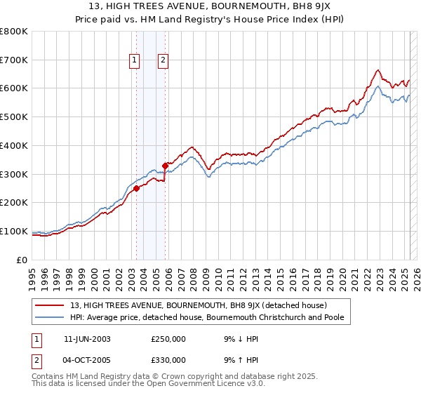 13, HIGH TREES AVENUE, BOURNEMOUTH, BH8 9JX: Price paid vs HM Land Registry's House Price Index