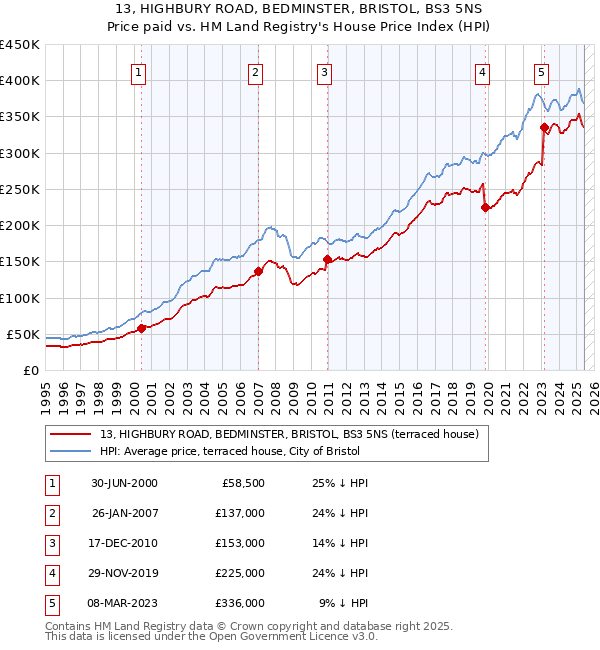 13, HIGHBURY ROAD, BEDMINSTER, BRISTOL, BS3 5NS: Price paid vs HM Land Registry's House Price Index