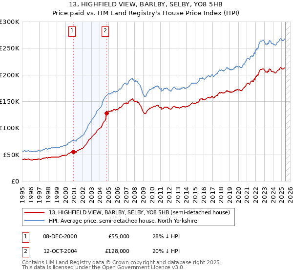13, HIGHFIELD VIEW, BARLBY, SELBY, YO8 5HB: Price paid vs HM Land Registry's House Price Index