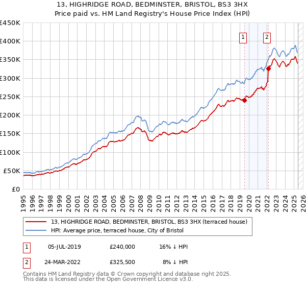 13, HIGHRIDGE ROAD, BEDMINSTER, BRISTOL, BS3 3HX: Price paid vs HM Land Registry's House Price Index