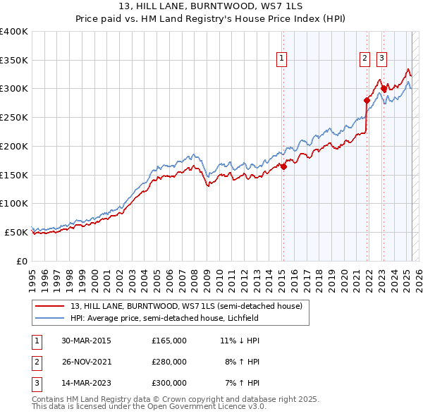 13, HILL LANE, BURNTWOOD, WS7 1LS: Price paid vs HM Land Registry's House Price Index