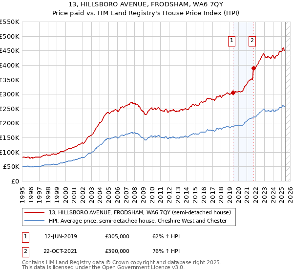 13, HILLSBORO AVENUE, FRODSHAM, WA6 7QY: Price paid vs HM Land Registry's House Price Index