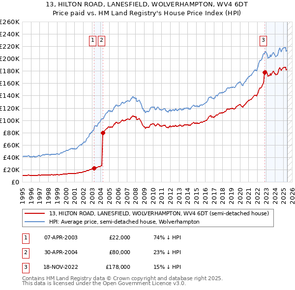 13, HILTON ROAD, LANESFIELD, WOLVERHAMPTON, WV4 6DT: Price paid vs HM Land Registry's House Price Index