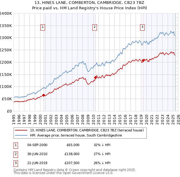 13, HINES LANE, COMBERTON, CAMBRIDGE, CB23 7BZ: Price paid vs HM Land Registry's House Price Index