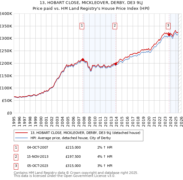 13, HOBART CLOSE, MICKLEOVER, DERBY, DE3 9LJ: Price paid vs HM Land Registry's House Price Index