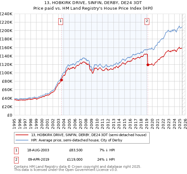 13, HOBKIRK DRIVE, SINFIN, DERBY, DE24 3DT: Price paid vs HM Land Registry's House Price Index
