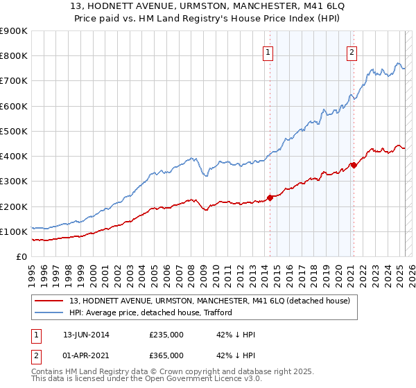 13, HODNETT AVENUE, URMSTON, MANCHESTER, M41 6LQ: Price paid vs HM Land Registry's House Price Index