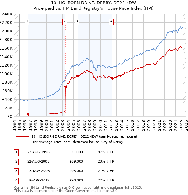 13, HOLBORN DRIVE, DERBY, DE22 4DW: Price paid vs HM Land Registry's House Price Index