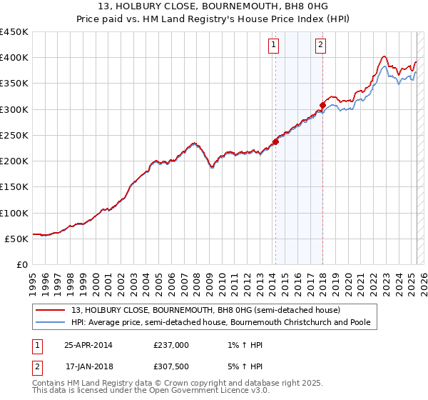 13, HOLBURY CLOSE, BOURNEMOUTH, BH8 0HG: Price paid vs HM Land Registry's House Price Index