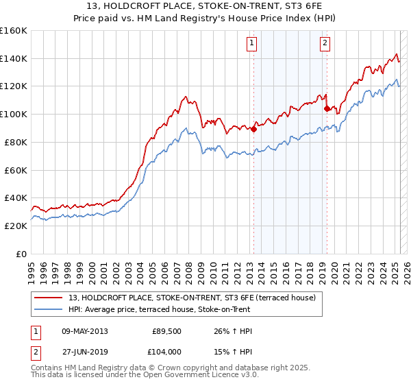 13, HOLDCROFT PLACE, STOKE-ON-TRENT, ST3 6FE: Price paid vs HM Land Registry's House Price Index