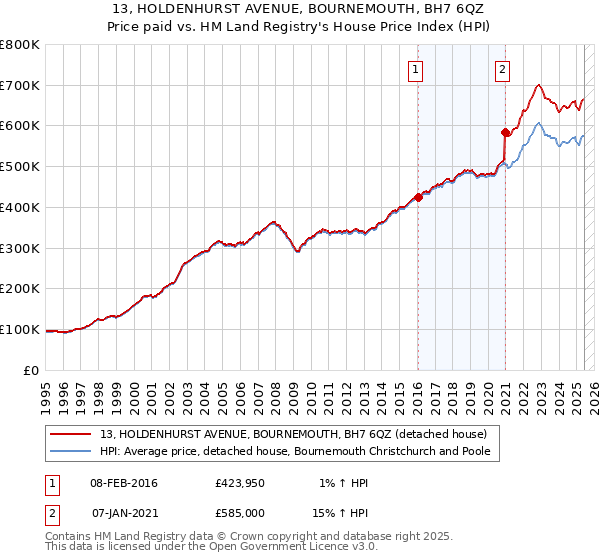 13, HOLDENHURST AVENUE, BOURNEMOUTH, BH7 6QZ: Price paid vs HM Land Registry's House Price Index
