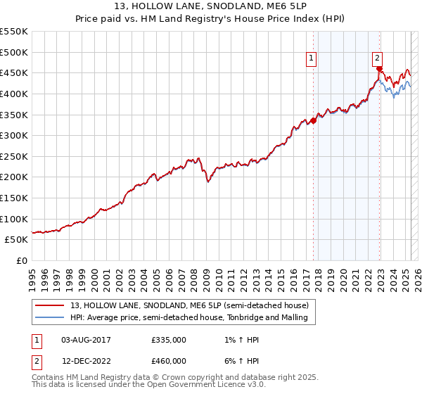 13, HOLLOW LANE, SNODLAND, ME6 5LP: Price paid vs HM Land Registry's House Price Index