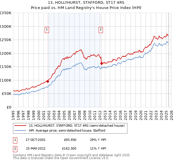 13, HOLLYHURST, STAFFORD, ST17 4RS: Price paid vs HM Land Registry's House Price Index