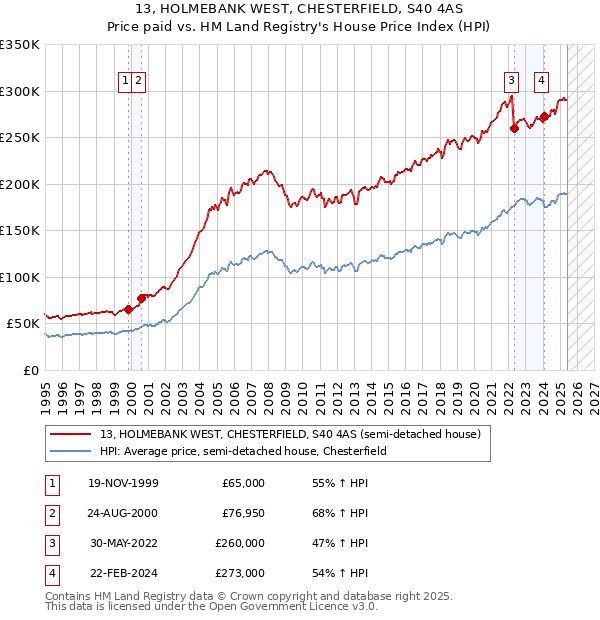 13, HOLMEBANK WEST, CHESTERFIELD, S40 4AS: Price paid vs HM Land Registry's House Price Index
