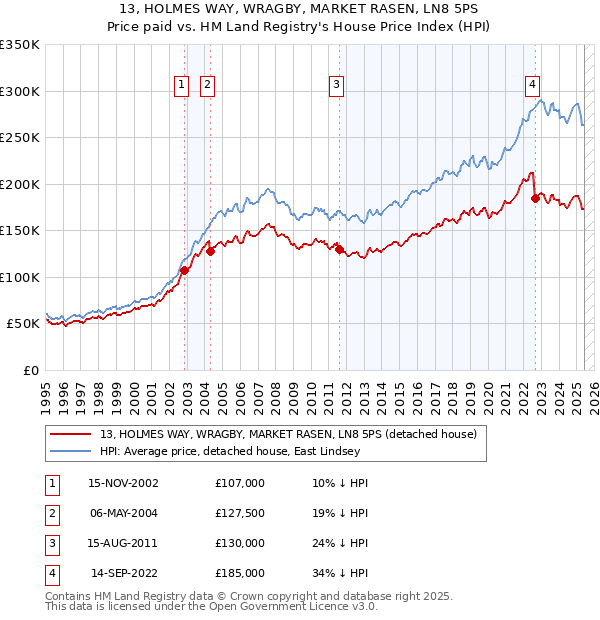 13, HOLMES WAY, WRAGBY, MARKET RASEN, LN8 5PS: Price paid vs HM Land Registry's House Price Index