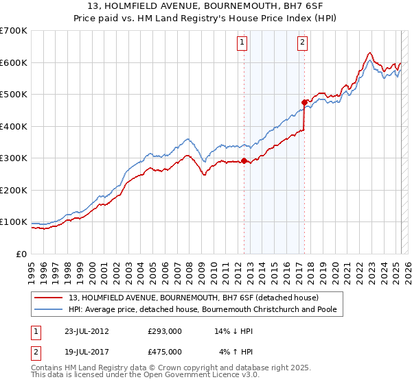 13, HOLMFIELD AVENUE, BOURNEMOUTH, BH7 6SF: Price paid vs HM Land Registry's House Price Index