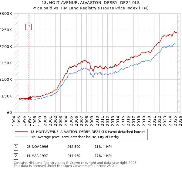 13, HOLT AVENUE, ALVASTON, DERBY, DE24 0LS: Price paid vs HM Land Registry's House Price Index