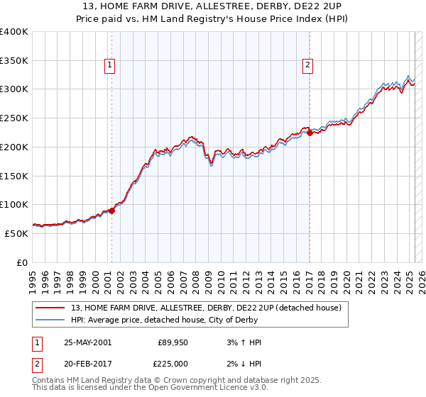 13, HOME FARM DRIVE, ALLESTREE, DERBY, DE22 2UP: Price paid vs HM Land Registry's House Price Index
