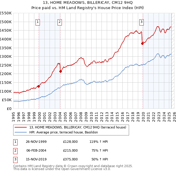 13, HOME MEADOWS, BILLERICAY, CM12 9HQ: Price paid vs HM Land Registry's House Price Index