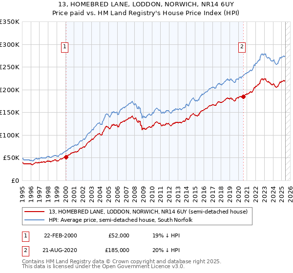 13, HOMEBRED LANE, LODDON, NORWICH, NR14 6UY: Price paid vs HM Land Registry's House Price Index