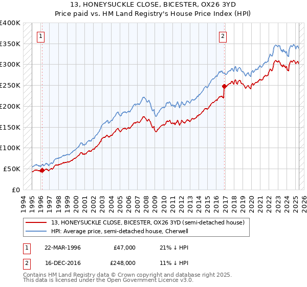 13, HONEYSUCKLE CLOSE, BICESTER, OX26 3YD: Price paid vs HM Land Registry's House Price Index