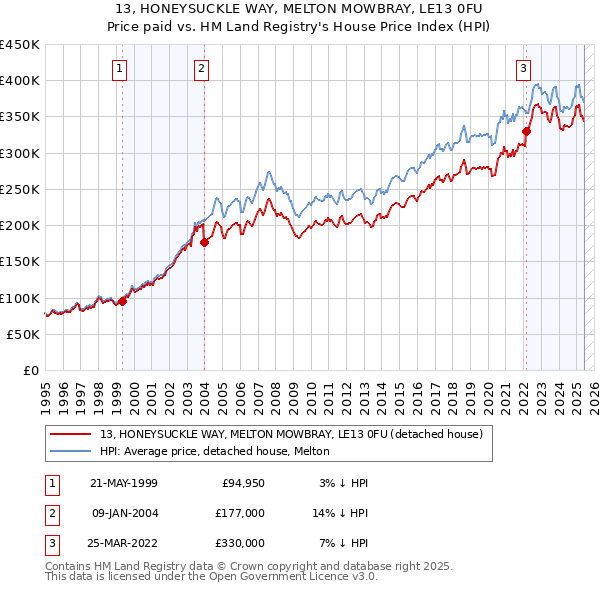 13, HONEYSUCKLE WAY, MELTON MOWBRAY, LE13 0FU: Price paid vs HM Land Registry's House Price Index