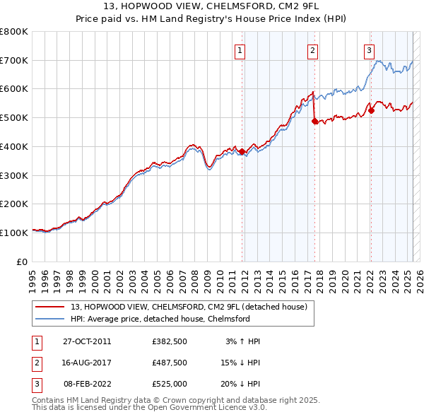 13, HOPWOOD VIEW, CHELMSFORD, CM2 9FL: Price paid vs HM Land Registry's House Price Index